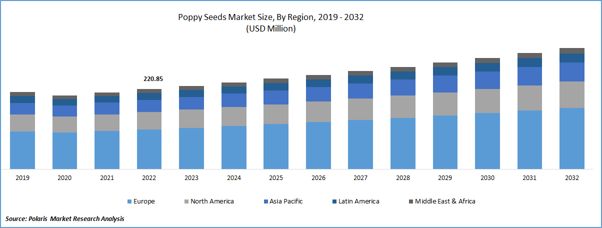 Poppy Seeds Market Size